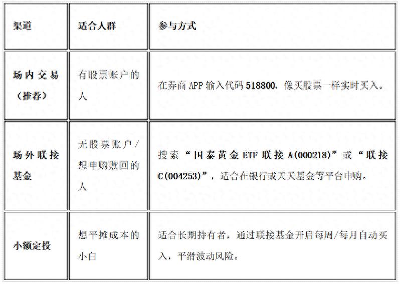现货黄金投资书籍推荐_新手如何投资黄金ETF_黄金基金ETF518800