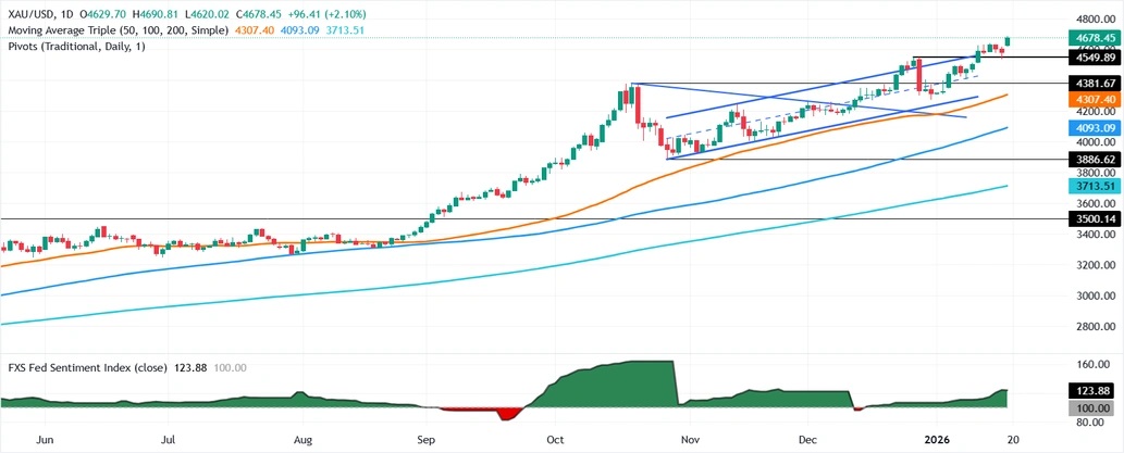 现货黄金价格暴涨 格陵兰岛计划 美欧贸易战_现货黄金交易开户
