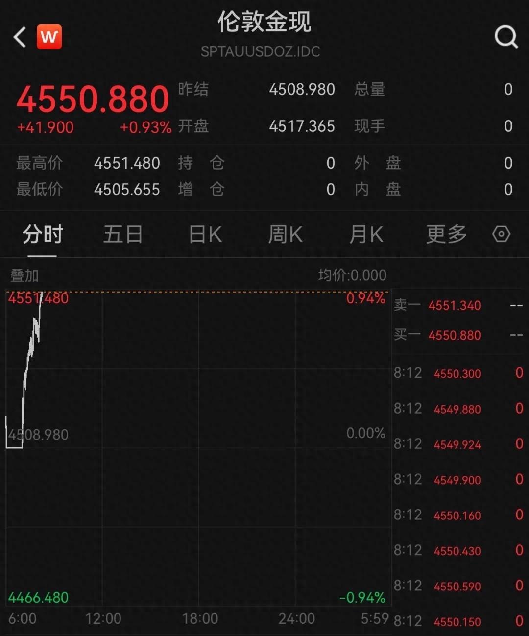 金价猛涨！刚刚，现货黄金价格创历史新高！