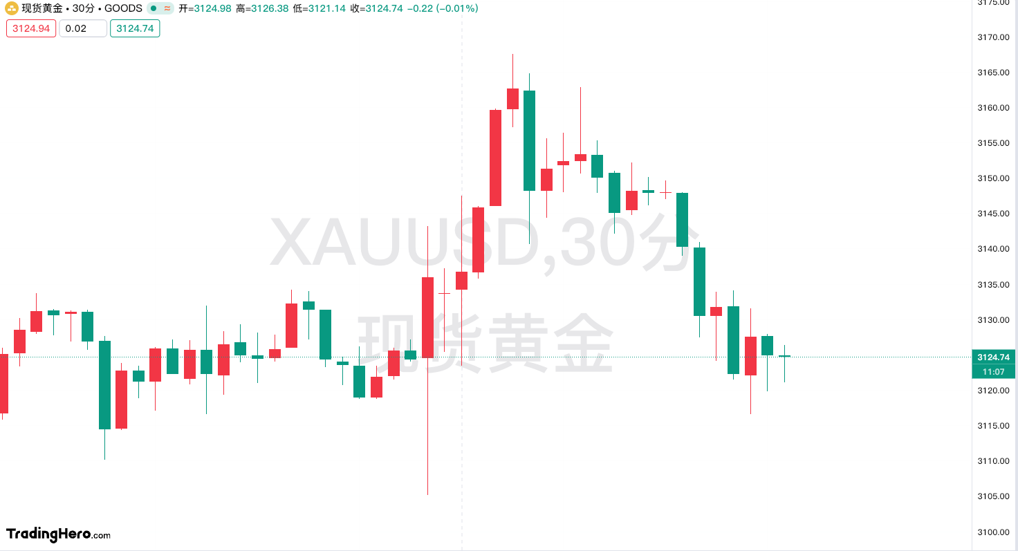 欧洲央行降息预期升温，黄金持续震荡格局
