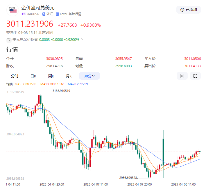 白宫紧急辟谣关税暂停传言，金价暴跌后多空博弈加剧